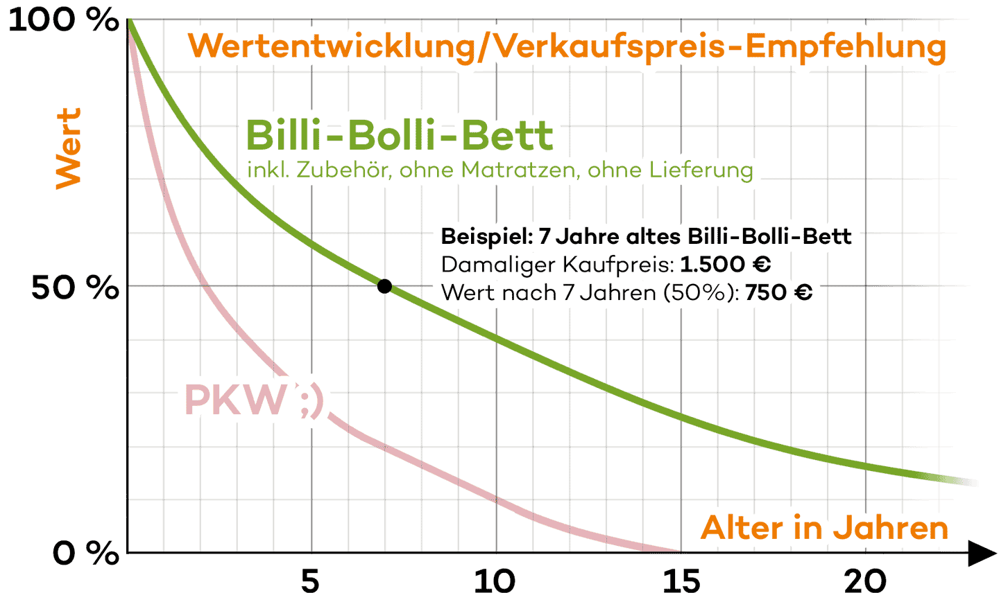 Wertentwicklung/Verkaufspreis-Empfehlung für Billi-Bolli-Betten